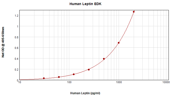 Human Leptin Standard ABTS ELISA Kit graph